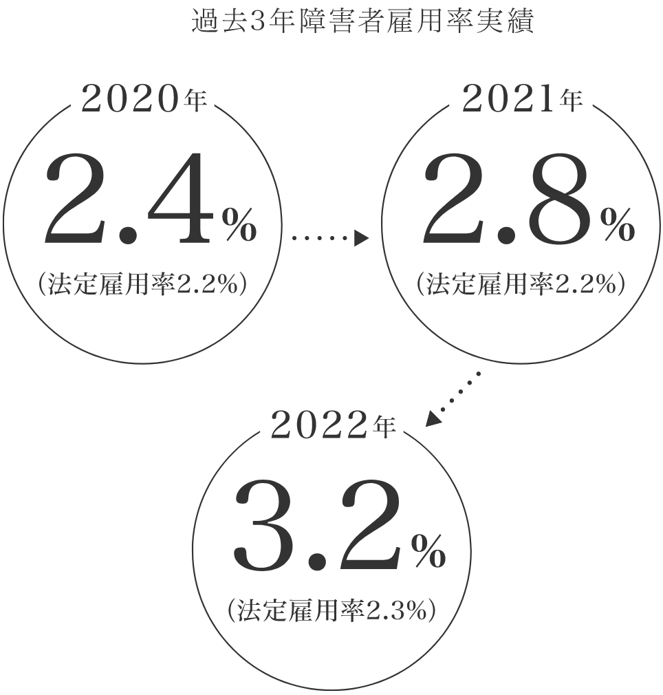 過去3年障害者雇用実績