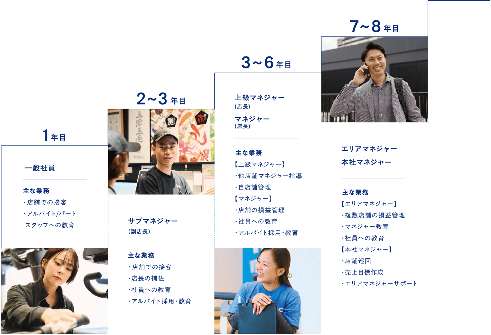 1年目：一般社員の主な業務は店舗での接客、アルバイトやパートスタッフへの教育。2～3年目：サブマネジャー（副店長）の主な業務は店舗での接客、店長の補佐、社員への教育、アルバイト採用・教育。3～6年目：上級マネジャー（店長）やマネジャー（店長）。上級マネジャー（店長）の主な業務は他店舗マネジャー指導、自店舗管理。マネジャー（店長）の主な業務は店舗の損益管理、社員への教育、アルバイト採用・教育。7～8年目：エリアマネジャーや本社マネジャー。エリアマネジャーの主な業務は複数店舗の損益管理、マネジャーの教育、社員への教育。本社マネジャーの主な業務は店舗巡回、売上目標作成、エリアマネジャーサポート。