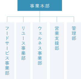 事業本部―管理部・営業支援部・ウェルネス事業部・リユース事業部・フードサービス事業部